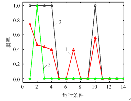 基于大数据技术的配电网运行可靠性分析