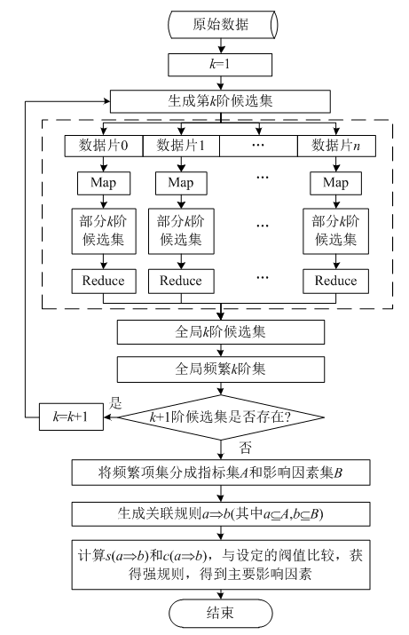 基于大数据技术的配电网运行可靠性分析