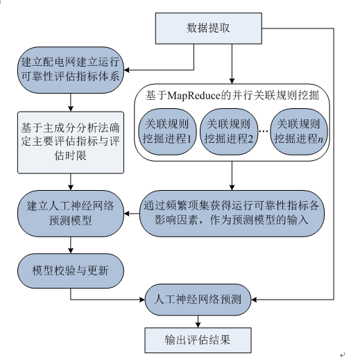 基于大数据技术的配电网运行可靠性分析