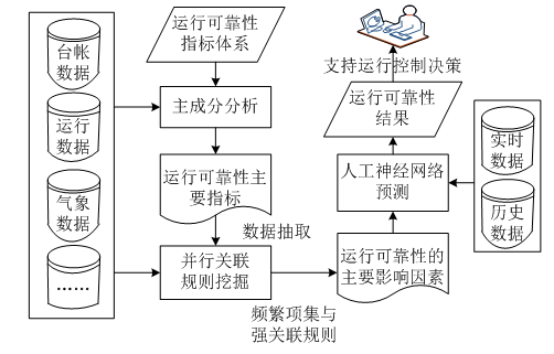 基于大数据技术的配电网运行可靠性分析