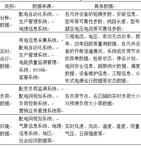 基于大数据技术的配电网运行可靠性分析