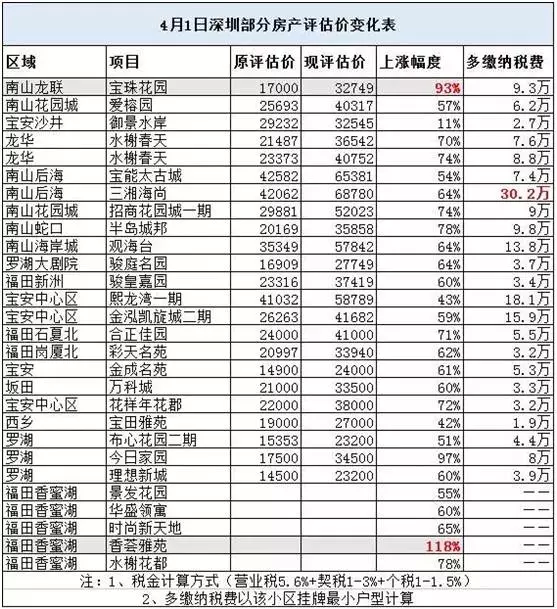 深圳上调二手房估价 银行高管连税都交不起了