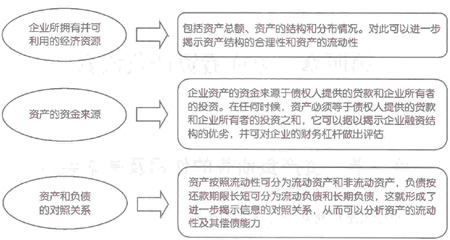 轻松看懂资产负债表