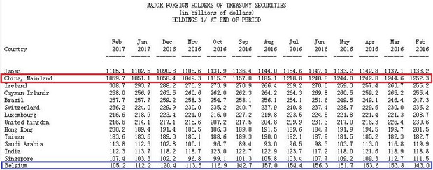 中日2月大买美国国债 不过中国还留了一手