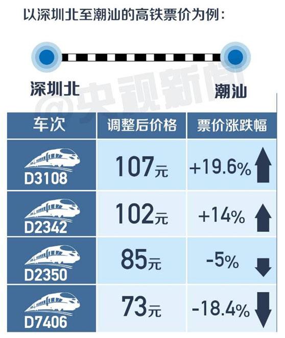 中国高铁首次跨省调价 你回家的票贵了吗？