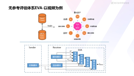 腾讯罗必达：评估与测试体系是音视频通话技术