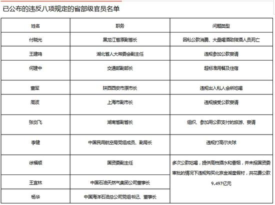 17名省部级违反八项规定被处理 9人倒在饭桌上