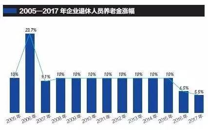 养老金“空账”高达4.7万亿，我们老了还能领到