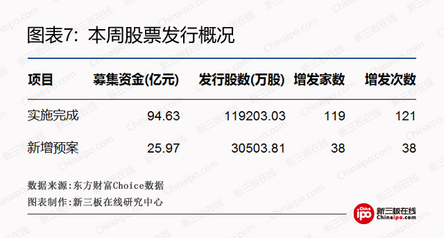 新三板周报：交易制度已改进，创新层标准可能