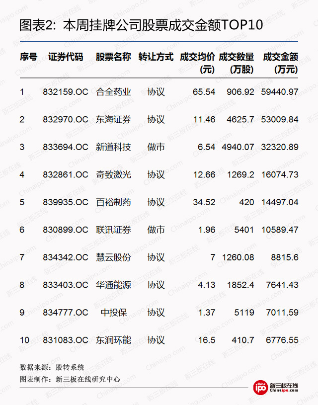 新三板周报：交易制度已改进，创新层标准可能