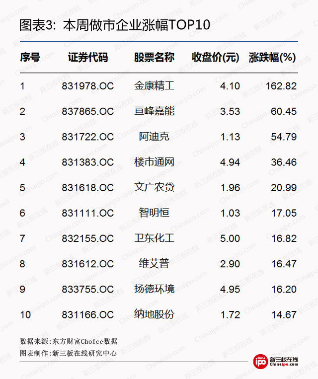 新三板周报：交易制度已改进，创新层标准可能