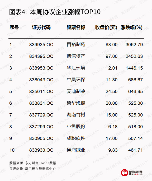 新三板周报：交易制度已改进，创新层标准可能