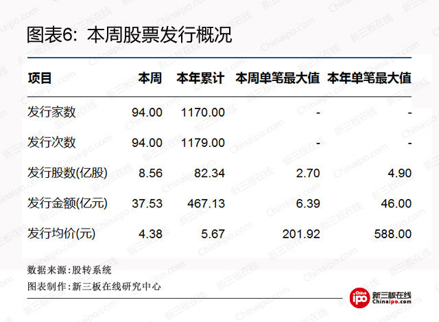 新三板周报：交易制度已改进，创新层标准可能