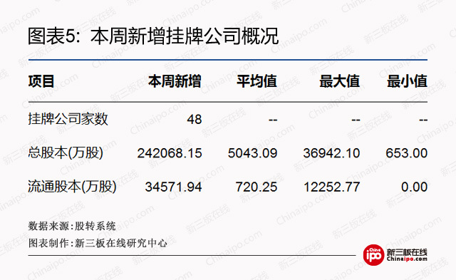 新三板周报：交易制度已改进，创新层标准可能