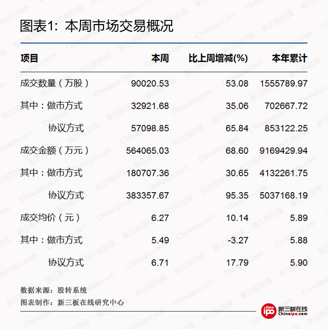 新三板周报：交易制度已改进，创新层标准可能