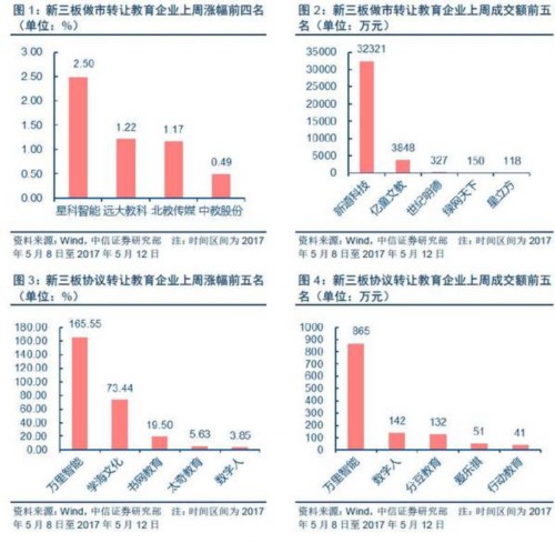 【中信新三板】跨市场教育行业周报20170514（2017年第16期）—新道科技巨幅成交，维持“买入”评级