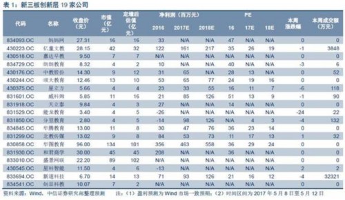 【中信新三板】跨市场教育行业周报20170514（2017年第16期）—新道科技巨幅成交，维持“买入”评级