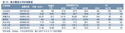 【中信新三板】新三板TMT板块2016年年报总结—板块成长性依然突出，多维度精选优质个股