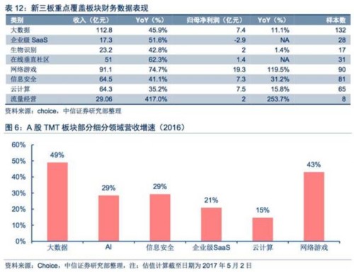 【中信新三板】新三板TMT板块2016年年报总结—板块成长性依然突出，多维度精选优质个股