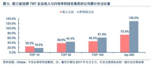 【中信新三板】新三板TMT板块2016年年报总结—板块成长性依然突出，多维度精选优质个股