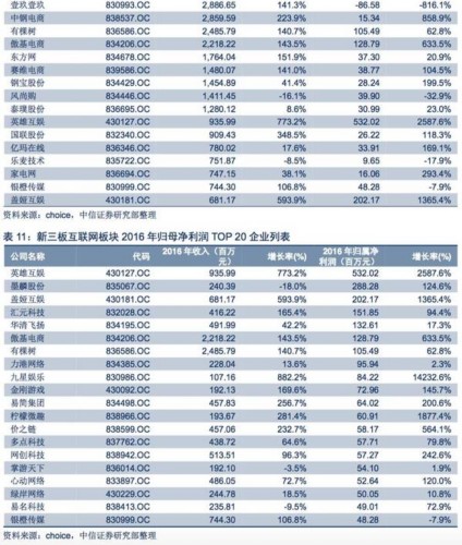 【中信新三板】新三板TMT板块2016年年报总结—板块成长性依然突出，多维度精选优质个股