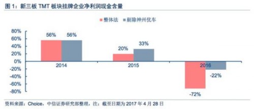 【中信新三板】新三板TMT板块2016年年报总结—板块成长性依然突出，多维度精选优质个股