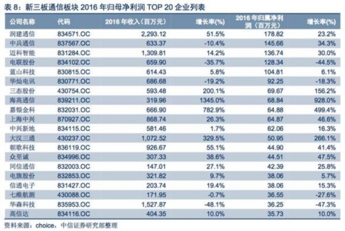 【中信新三板】新三板TMT板块2016年年报总结—板块成长性依然突出，多维度精选优质个股