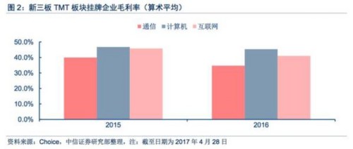 【中信新三板】新三板TMT板块2016年年报总结—板块成长性依然突出，，多维度精选优质个股