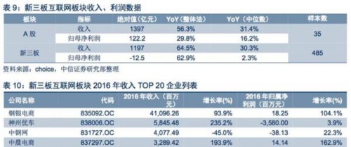 【中信新三板】新三板TMT板块2016年年报总结—板块成长性依然突出，多维度精选优质个股