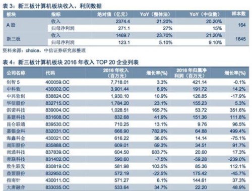 【中信新三板】新三板TMT板块2016年年报总结—板块成长性依然突出，多维度精选优质个股