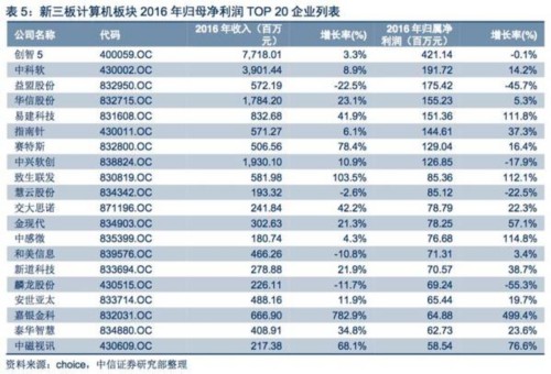 【中信新三板】新三板TMT板块2016年年报总结—板块成长性依然突出，多维度精选优质个股