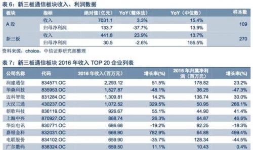 【中信新三板】新三板TMT板块2016年年报总结—板块成长性依然突出，多维度精选优质个股