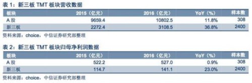 【中信新三板】新三板TMT板块2016年年报总结—板块成长性依然突出，多维度精选优质个股