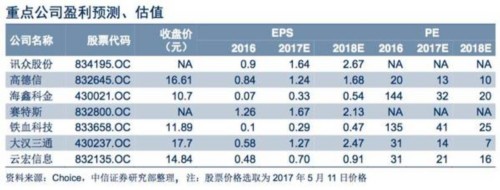 【中信新三板】新三板TMT板块2016年年报总结—板块成长性依然突出，多维度精选优质个股