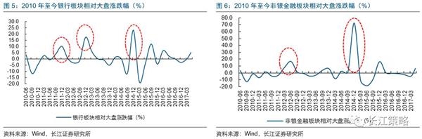 长江证券：大金融板块在满足两种条件下可获取超额收益