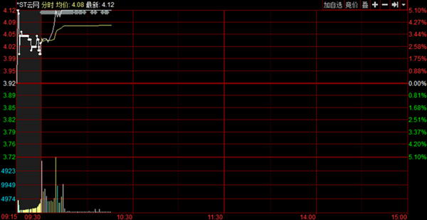 控股股东孟凯已回国 *ST云网早盘迅速涨停