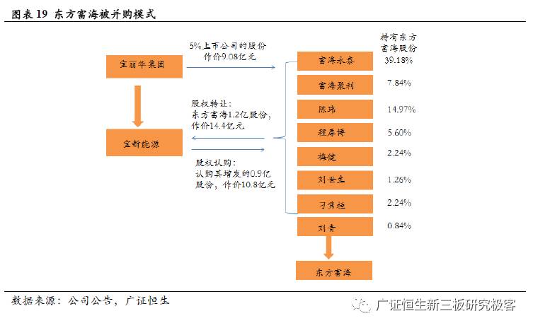 从鲁信创投、九鼎投资，到东方富海，探索私募