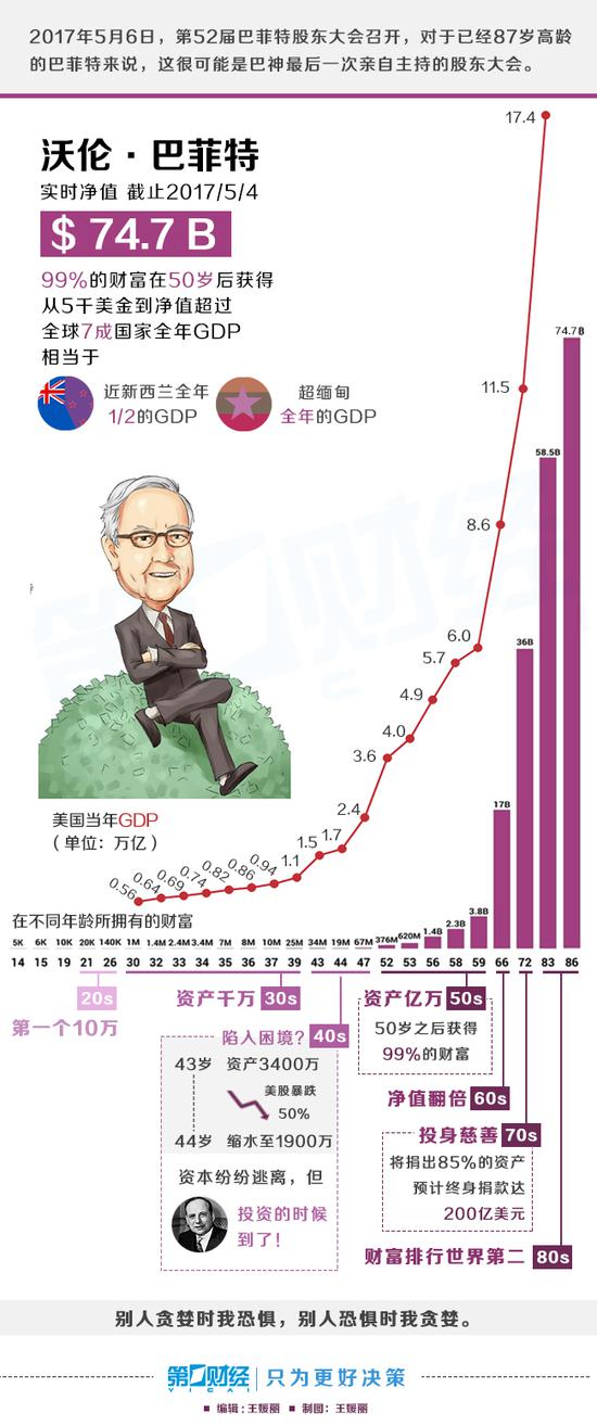 巴菲特人生第一张报税单曝光：14岁时赚了592美元