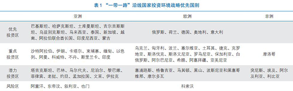 表 1 “一带一路”沿线国家投资环境战略优先国别