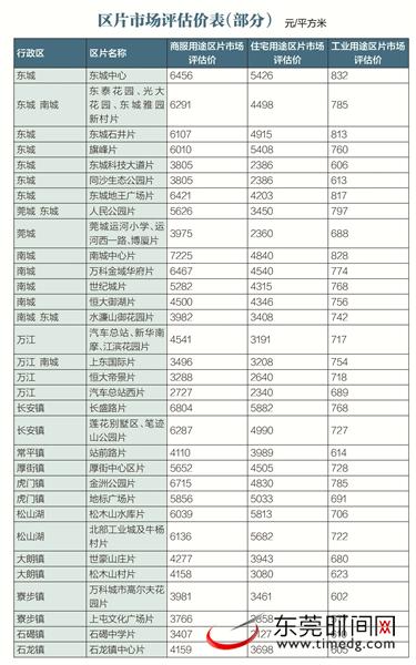 东莞今后“三旧”改造地价按评估价计收