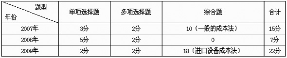 第四章机器设备评估历年考题分值分布