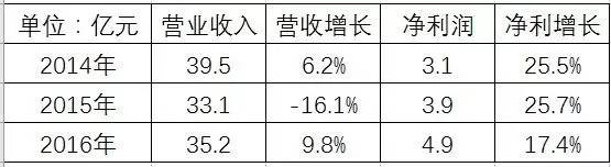 36家券商做市，今年已涨42%，这是新三板第一白马股？