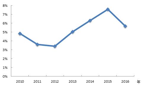 中国保险业风险评估报告：行业面临七大风险