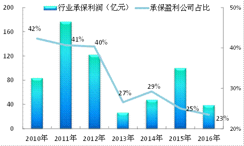 中国保险业风险评估报告：行业面临七大风险