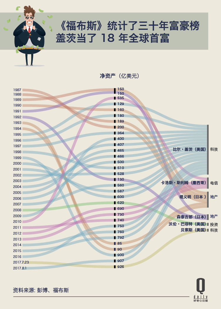 三十年内世界首富：盖茨为何霸榜 日本也爱房产