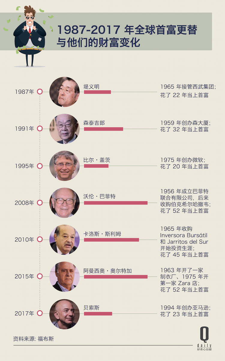 三十年内世界首富：盖茨为何霸榜 日本也爱房产