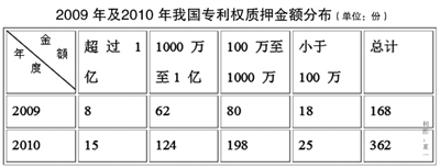 知识产权质押为何“外热内冷”