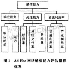 基于BP神经网络的Ad Hoc网络通信能力评估