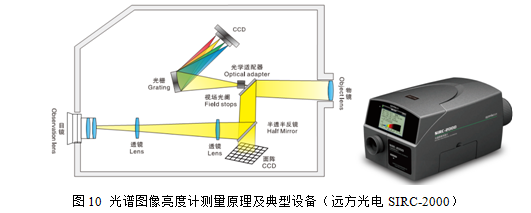 高色域显示屏的测量评价技术