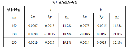 高色域显示屏的测量评价技术